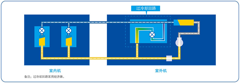 二次過(guò)冷技術(shù)