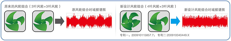 非對(duì)稱風(fēng)扇設(shè)計(jì)