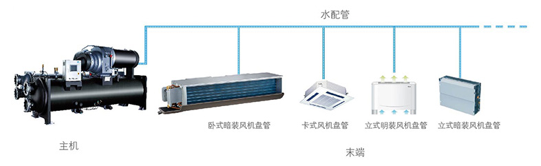 風(fēng)機(jī)盤(pán)管空調(diào)的連接形式
