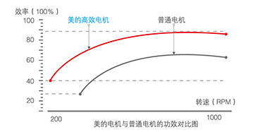高效節(jié)能電機