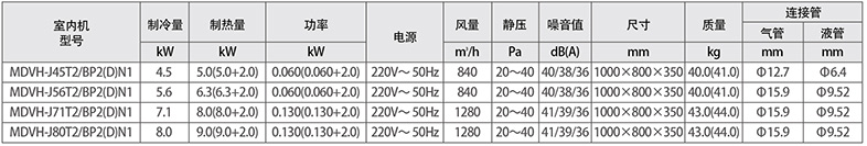 標(biāo)準(zhǔn)型風(fēng)管機參數(shù)